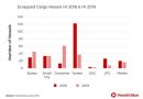 201 Cargo Ships Scrapped in First Half of 2019