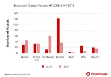 201 Cargo Ships Scrapped in First Half of 2019