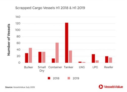 201 Cargo Ships Scrapped in First Half of 2019